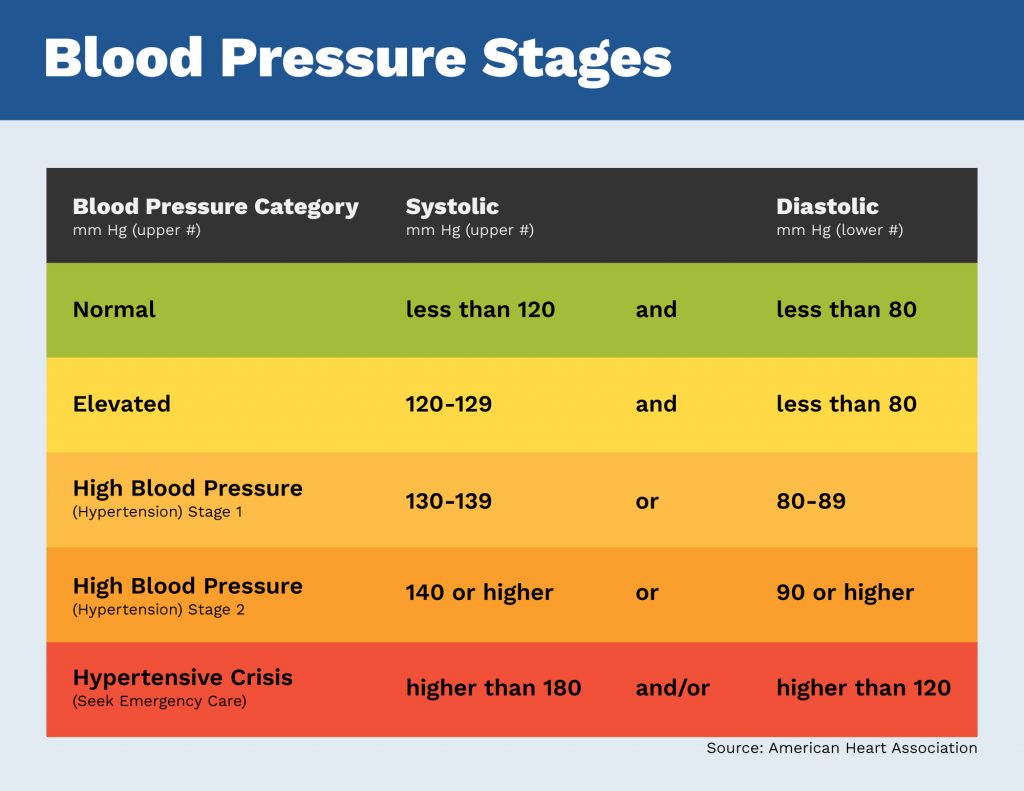 Blood Pressure Stages