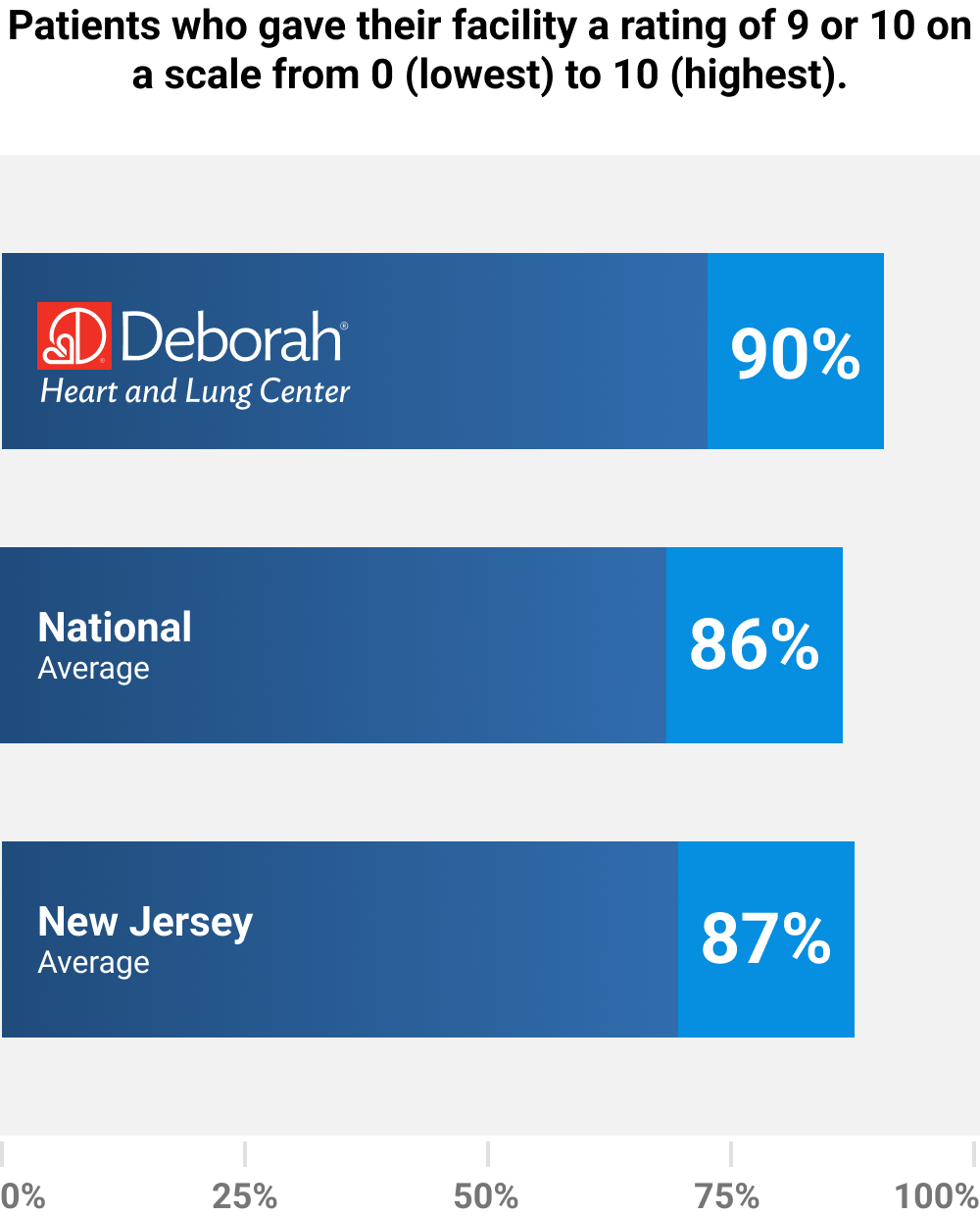 Patients who gave their facility a rating of 9 or 10 on a scale from 0 (lowest) to 10 (highest). Deborah: 90%, National Average: 86%, New Jersey Average: 87%
