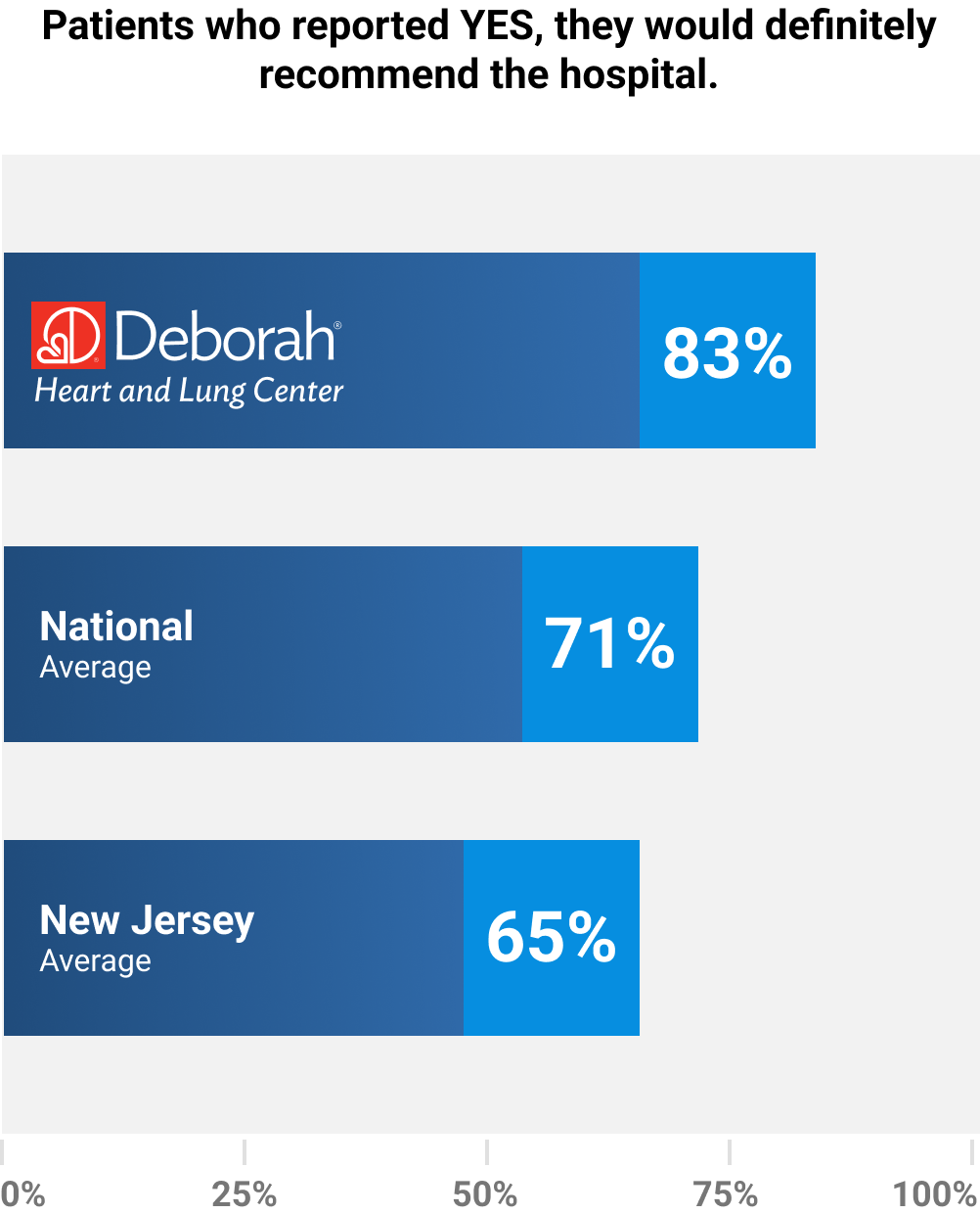 Patients who reported YES, they would definitely recommend the hospital. Deborah: 83%, National Average: 71%, New Jersey Average: 65%